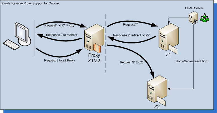 zarafareverseproxy